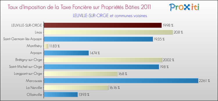 Taux d'imposition de la taxe foncière sur le bati 2011 pour LEUVILLE-SUR-ORGE et les communes proches Comparaison des taux d'imposition de la taxe foncière sur le bati 2011 pour LEUVILLE-SUR-ORGE et les communes voisines