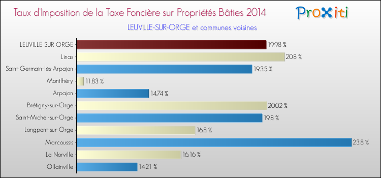 Taux d'imposition de la taxe foncière sur le bati 2014 pour LEUVILLE-SUR-ORGE et les communes proches Comparaison des taux d'imposition de la taxe foncière sur le bati 2014 pour LEUVILLE-SUR-ORGE et les communes voisines