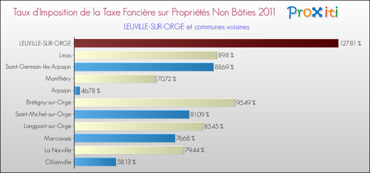 Taux d'imposition de la taxe foncière sur les immeubles et terrains non batis 2011 pour LEUVILLE-SUR-ORGE et les communes proches Comparaison des taux d'imposition de la taxe foncière sur les immeubles et terrains non batis 2011 pour LEUVILLE-SUR-ORGE et les communes voisines