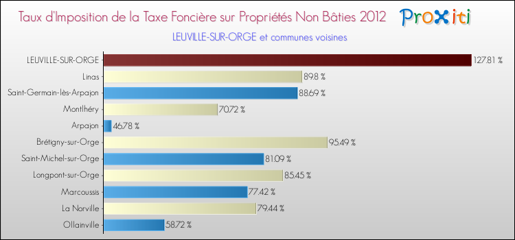 Taux d'imposition de la taxe foncière sur les immeubles et terrains non batis 2012 pour LEUVILLE-SUR-ORGE et les communes proches Comparaison des taux d'imposition de la taxe foncière sur les immeubles et terrains non batis 2012 pour LEUVILLE-SUR-ORGE et les communes voisines