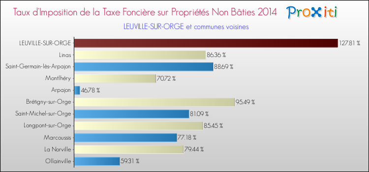 Taux d'imposition de la taxe foncière sur les immeubles et terrains non batis 2014 pour LEUVILLE-SUR-ORGE et les communes proches Comparaison des taux d'imposition de la taxe foncière sur les immeubles et terrains non batis 2014 pour LEUVILLE-SUR-ORGE et les communes voisines
