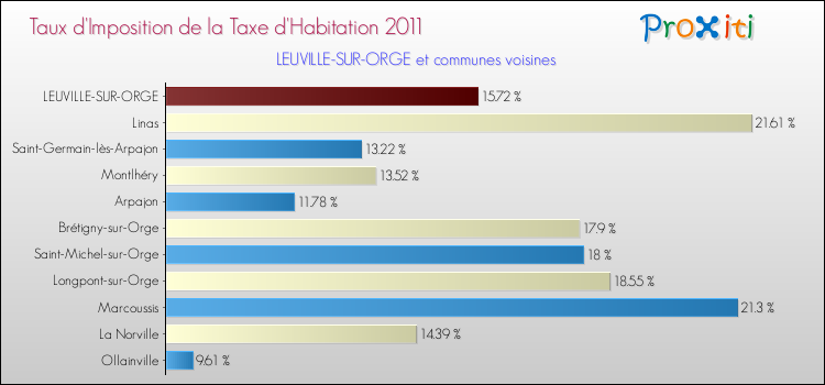 Taux d'imposition de la taxe d'habitation 2011 pour LEUVILLE-SUR-ORGE et les communes proches Comparaison des taux d'imposition de la taxe d'habitation 2011 pour LEUVILLE-SUR-ORGE et les communes voisines