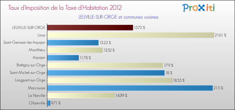 Taux d'imposition de la taxe d'habitation 2012 pour LEUVILLE-SUR-ORGE et les communes proches Comparaison des taux d'imposition de la taxe d'habitation 2012 pour LEUVILLE-SUR-ORGE et les communes voisines