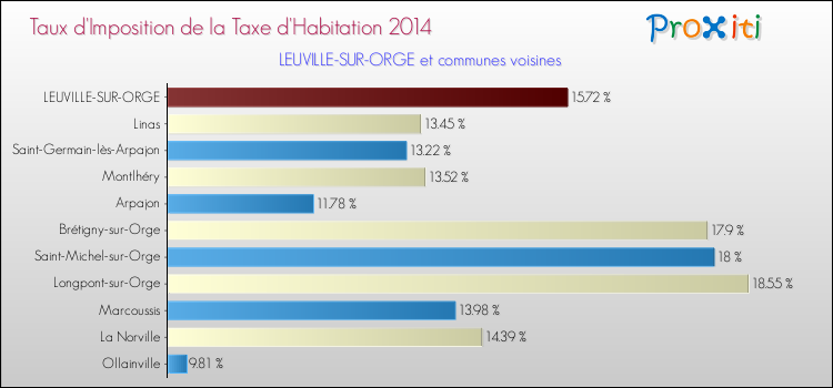 Taux d'imposition de la taxe d'habitation 2014 pour LEUVILLE-SUR-ORGE et les communes proches Comparaison des taux d'imposition de la taxe d'habitation 2014 pour LEUVILLE-SUR-ORGE et les communes voisines