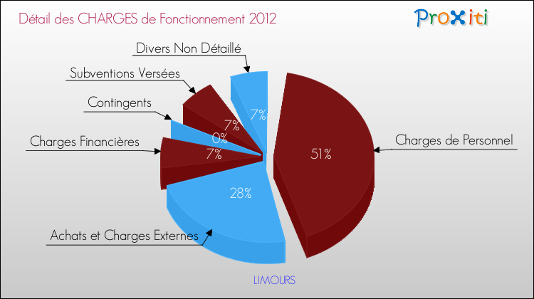 Décomposition des Charges de Fonctionnement 2012 de la commune de LIMOURS Charges de Fonctionnement 2012 pour la commune de LIMOURS