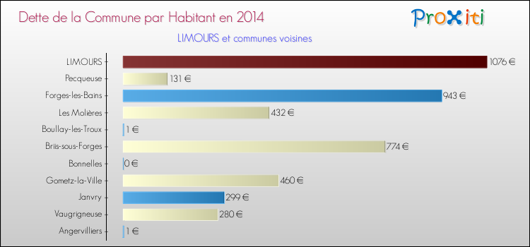 Dette par habitant de la commune en 2014 pour LIMOURS et les communes proches Comparaison de la dette par habitant de la commune en 2014 pour LIMOURS et les communes voisines
