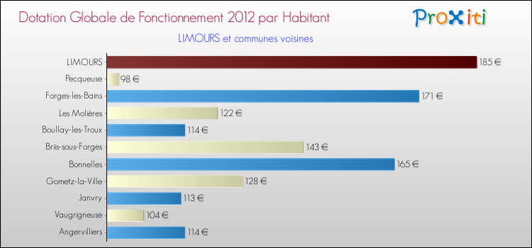Montant des dotations globales de fonctionnement DGF par Habitant pour LIMOURS et les communes proches Comparaison des des dotations globales de fonctionnement DGF par habitant pour LIMOURS et les communes voisines