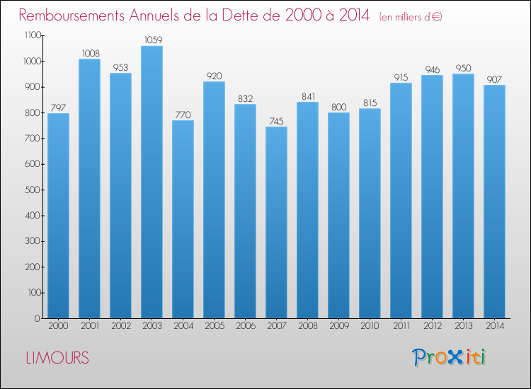 Evolution de l'annuité de la dette pour la commune de LIMOURS de 2000 à 2014 Annuités de la dette pour LIMOURS de 2000 à 2014