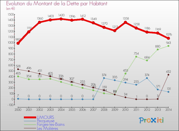 Evolution de la dette par habitant pour la commune de LIMOURS et les communes proches de 2000 à 2014 Comparaison de la dette par habitant pour LIMOURS et les communes voisines de 2000 à 2014