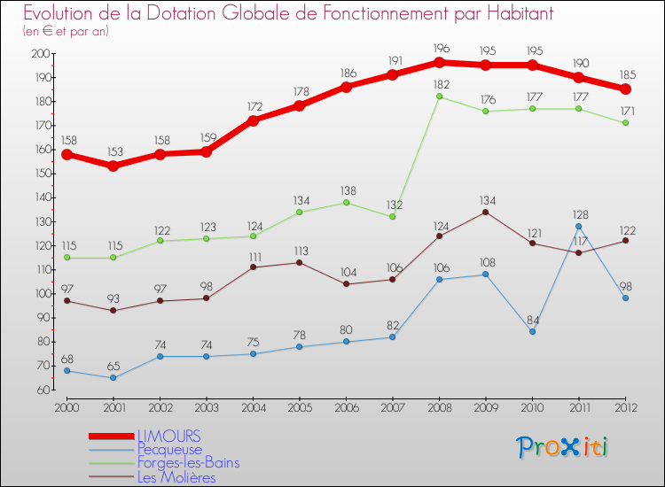 Evolution et montant de la dotation globale de fonctionnement par Habitant pour LIMOURS et les communes proches Comparaison des dotations globales de fonctionnement par habitant pour LIMOURS et les communes voisines