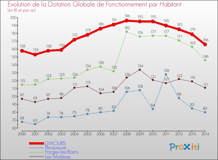 Evolution et montant de la dotation globale de fonctionnement par Habitant pour LIMOURS et les communes proches de 2000 à 2014. Comparaison des dotations globales de fonctionnement par habitant pour LIMOURS et les communes voisines de 2000 à 2014.