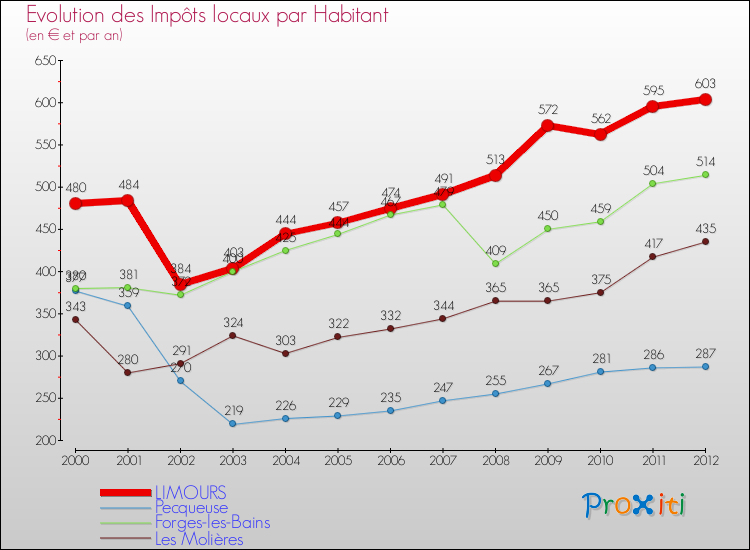 Evolution et montant des impôts locaux par Habitant pour LIMOURS et les communes proches Comparaison des impôts locaux par habitant pour LIMOURS et les communes voisines