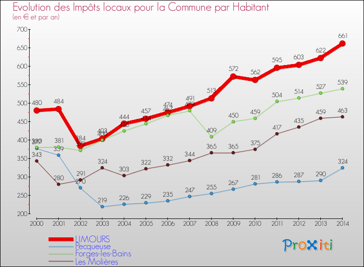 Evolution et montant des impôts locaux par Habitant pour LIMOURS et les communes proches de 2000 à 2014 Comparaison des impôts locaux par habitant pour LIMOURS et les communes voisines de 2000 à 2014