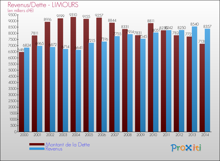 Evolution comparée de la dette et des revenus pour la commune de LIMOURS de 2000 à 2014 Comparaison de la dette et des revenus pour LIMOURS de 2000 à 2014