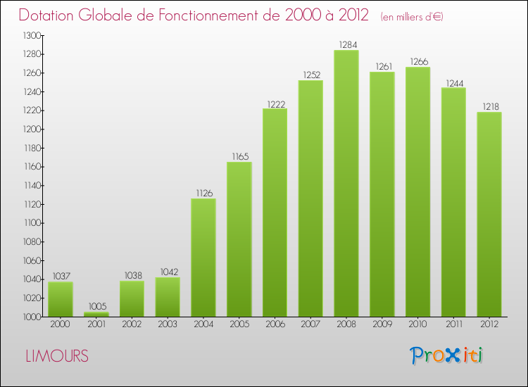 Evolution du montant de la Dotation Globale de Fonctionnement pour la commune de LIMOURS de 2000 à 2012 Evolution du montant de la Dotation Globale de Fonctionnement pour LIMOURS de 2000 à 2012