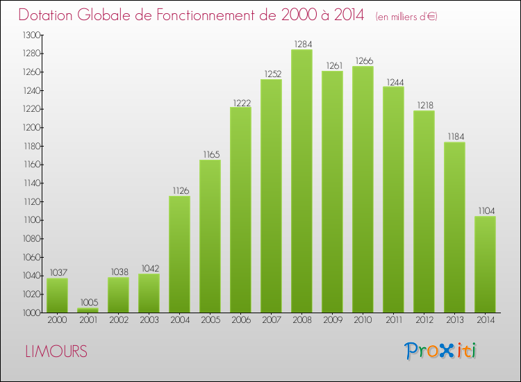 Evolution du montant de la Dotation Globale de Fonctionnement pour la commune de LIMOURS de 2000 à 2014 Evolution du montant de la Dotation Globale de Fonctionnement pour LIMOURS de 2000 à 2014