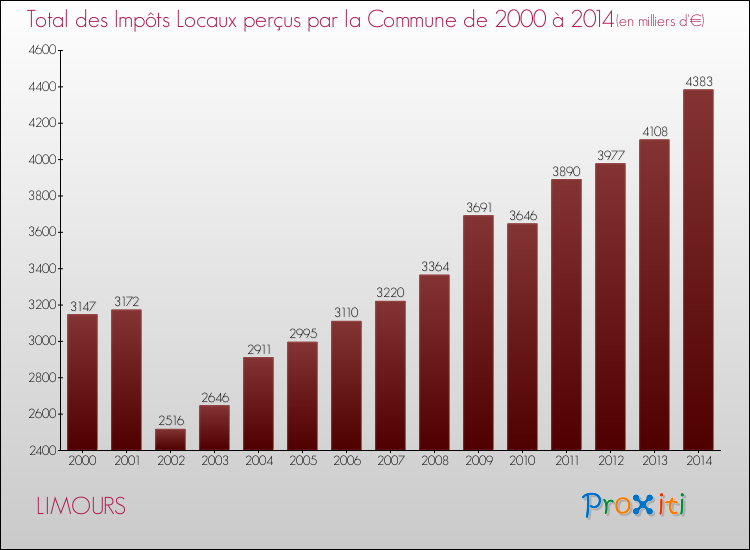 Evolution des Impôts Locaux pour la commune de LIMOURS de 2000 à 2014 Evolution des Impôts Locaux pour LIMOURS de 2000 à 2014