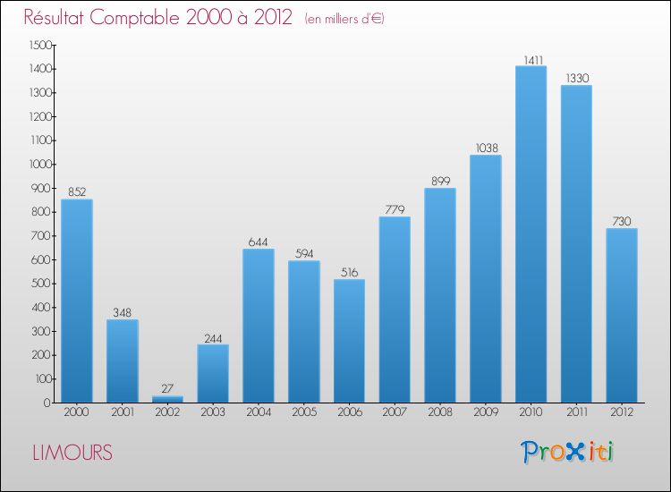 Evolution du résultat comptable pour la commune de LIMOURS de 2000 à 2012 Evolution du résultat comptable pour LIMOURS de 2000 à 2012