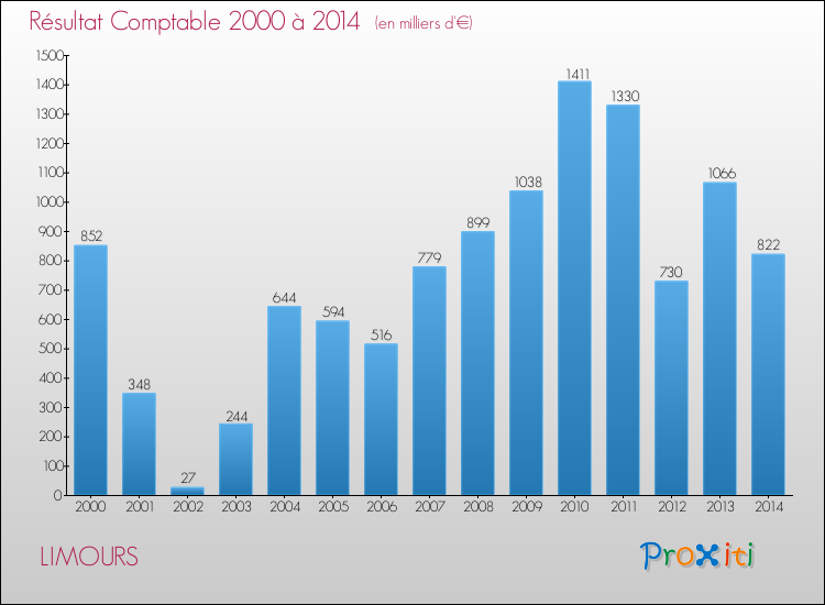 Evolution du résultat comptable pour la commune de LIMOURS de 2000 à 2014 Evolution du résultat comptable pour LIMOURS de 2000 à 2014