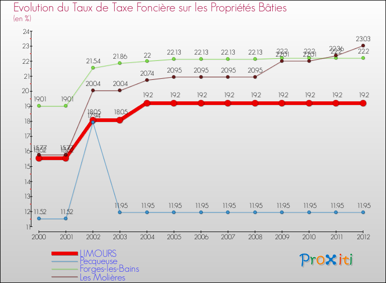 Evolution du taux de la taxe foncière sur le bati pour LIMOURS et les communes proches de 2000 à 2012 Comparaison des taux de taxe foncière sur le bati pour LIMOURS et les communes voisines de 2000 à 2012