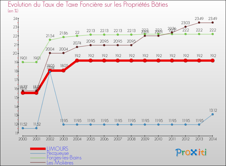 Evolution du taux de la taxe foncière sur le bati pour LIMOURS et les communes proches de 2000 à 2014 Comparaison des taux de taxe foncière sur le bati pour LIMOURS et les communes voisines de 2000 à 2014