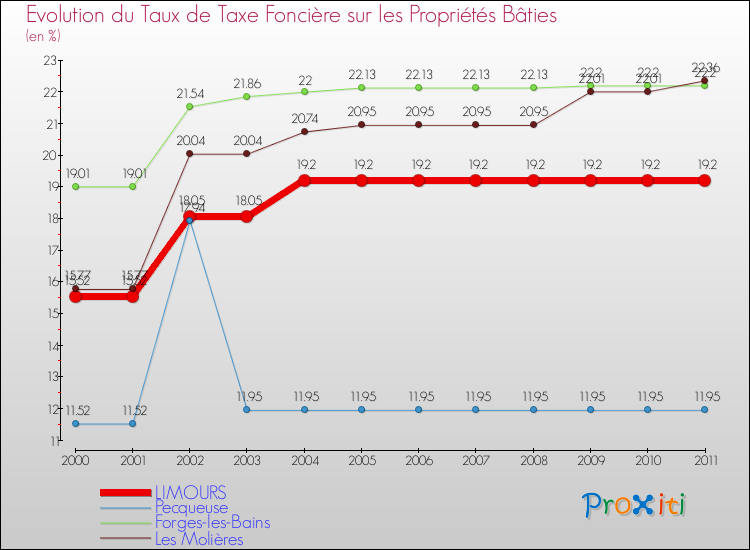 Evolution du taux de la taxe foncière sur le bati pour LIMOURS et les communes proches Comparaison des taux de taxe foncière sur le bati pour LIMOURS et les communes voisines