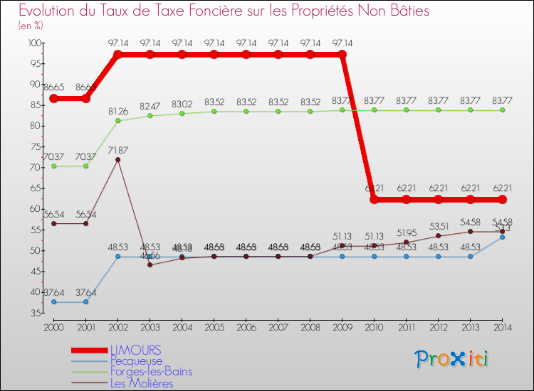 Evolution du taux de la taxe foncière sur les immeubles et terrains non batis pour LIMOURS et les communes proches de 2000 à 2014 Comparaison des taux de la taxe foncière sur les immeubles et terrains non batis pour LIMOURS et les communes voisines de 2000 à 2014