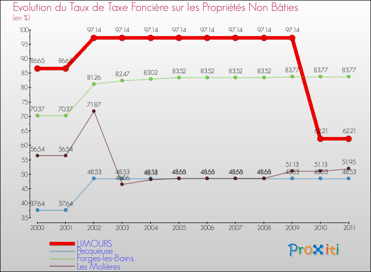 Evolution du taux de la taxe foncière sur les immeubles et terrains non batis pour LIMOURS et les communes proches Comparaison des taux de la taxe foncière sur les immeubles et terrains non batis pour LIMOURS et les communes voisines