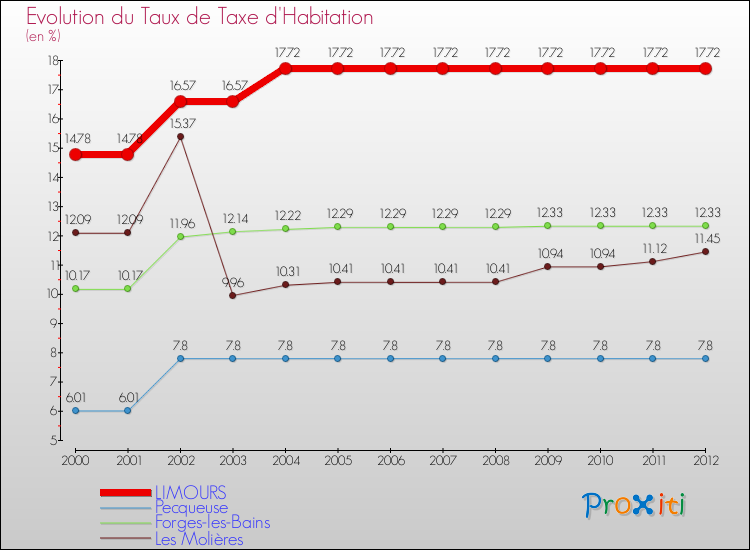 Evolution du taux de la taxe d'habitation pour LIMOURS et les communes proches Comparaison des taux de la taxe d'habitation pour LIMOURS et les communes voisines