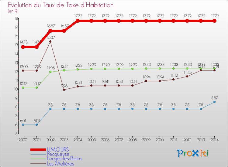 Evolution du taux de la taxe d'habitation pour LIMOURS et les communes proches de 2000 à 2014 Comparaison des taux de la taxe d'habitation pour LIMOURS et les communes voisines de 2000 à 2014