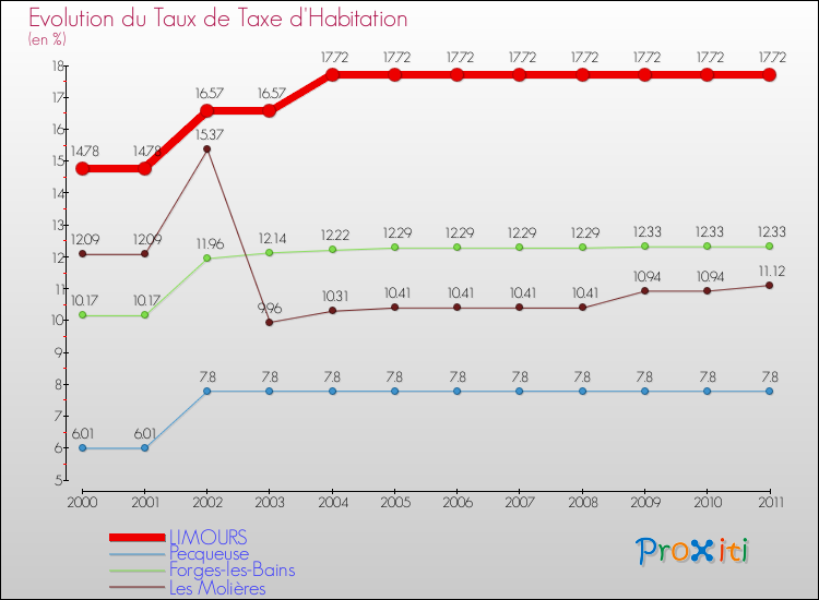 Evolution du taux de la taxe d'habitation pour LIMOURS et les communes proches Comparaison des taux de la taxe d'habitation pour LIMOURS et les communes voisines