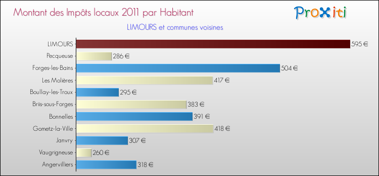 Montant des impôts locaux par Habitant pour LIMOURS et les communes proches Comparaison des impôts locaux par habitant pour LIMOURS et les communes voisines