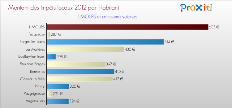 Montant des impôts locaux par Habitant pour LIMOURS et les communes proches Comparaison des impôts locaux par habitant pour LIMOURS et les communes voisines