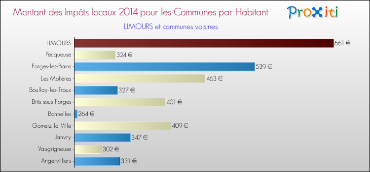 Montant des impôts locaux par Habitant pour LIMOURS et les communes proches en 2014 Comparaison des impôts locaux par habitant pour LIMOURS et les communes voisines en 2014