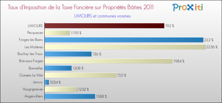 Taux d'imposition de la taxe foncière sur le bati 2011 pour LIMOURS et les communes proches Comparaison des taux d'imposition de la taxe foncière sur le bati 2011 pour LIMOURS et les communes voisines