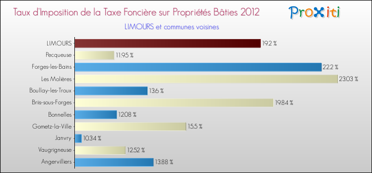 Taux d'imposition de la taxe foncière sur le bati 2012 pour LIMOURS et les communes proches Comparaison des taux d'imposition de la taxe foncière sur le bati 2012 pour LIMOURS et les communes voisines
