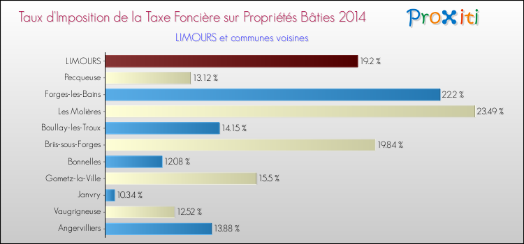 Taux d'imposition de la taxe foncière sur le bati 2014 pour LIMOURS et les communes proches Comparaison des taux d'imposition de la taxe foncière sur le bati 2014 pour LIMOURS et les communes voisines