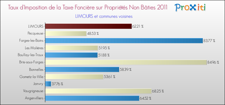 Taux d'imposition de la taxe foncière sur les immeubles et terrains non batis 2011 pour LIMOURS et les communes proches Comparaison des taux d'imposition de la taxe foncière sur les immeubles et terrains non batis 2011 pour LIMOURS et les communes voisines