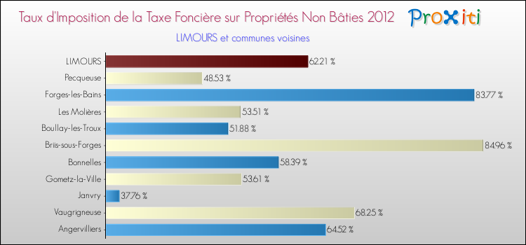 Taux d'imposition de la taxe foncière sur les immeubles et terrains non batis 2012 pour LIMOURS et les communes proches Comparaison des taux d'imposition de la taxe foncière sur les immeubles et terrains non batis 2012 pour LIMOURS et les communes voisines