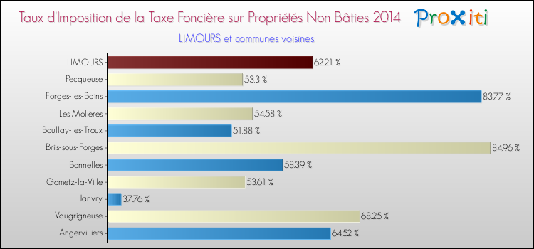 Taux d'imposition de la taxe foncière sur les immeubles et terrains non batis 2014 pour LIMOURS et les communes proches Comparaison des taux d'imposition de la taxe foncière sur les immeubles et terrains non batis 2014 pour LIMOURS et les communes voisines