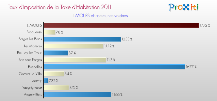 Taux d'imposition de la taxe d'habitation 2011 pour LIMOURS et les communes proches Comparaison des taux d'imposition de la taxe d'habitation 2011 pour LIMOURS et les communes voisines