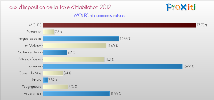 Taux d'imposition de la taxe d'habitation 2012 pour LIMOURS et les communes proches Comparaison des taux d'imposition de la taxe d'habitation 2012 pour LIMOURS et les communes voisines