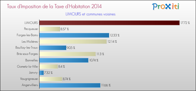 Taux d'imposition de la taxe d'habitation 2014 pour LIMOURS et les communes proches Comparaison des taux d'imposition de la taxe d'habitation 2014 pour LIMOURS et les communes voisines
