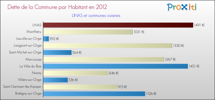 Dette par habitant de la commune en 2012 pour LINAS et les communes proches Comparaison de la dette par habitant de la commune en 2012 pour LINAS et les communes voisines