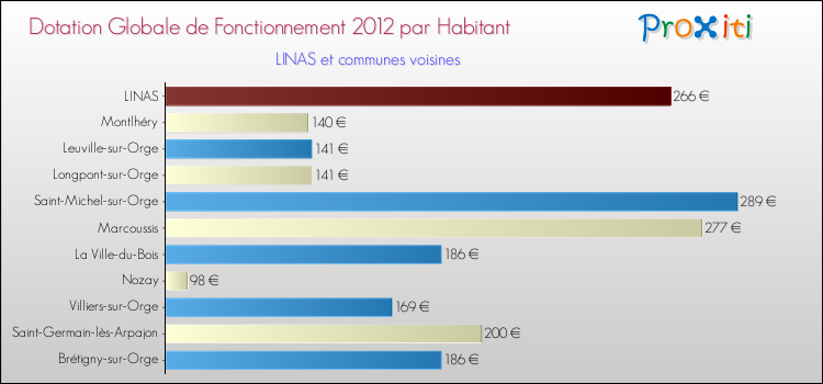 Montant des dotations globales de fonctionnement DGF par Habitant pour LINAS et les communes proches Comparaison des des dotations globales de fonctionnement DGF par habitant pour LINAS et les communes voisines