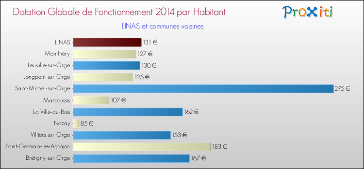 Montant des dotations globales de fonctionnement DGF par Habitant pour LINAS et les communes proches en 2014. Comparaison des des dotations globales de fonctionnement DGF par habitant pour LINAS et les communes voisines en 2014.