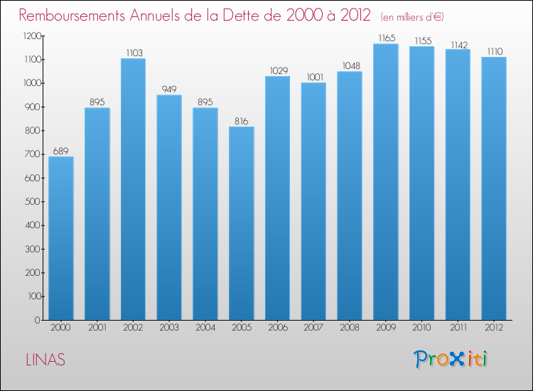 Evolution de l'annuité de la dette pour la commune de LINAS de 2000 à 2012 Annuités de la dette pour LINAS de 2000 à 2012