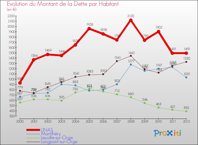 Evolution de la dette par habitant pour la commune de LINAS et les communes proches de 2000 à 2012 Comparaison de la dette par habitant pour LINAS et les communes voisines de 2000 à 2012