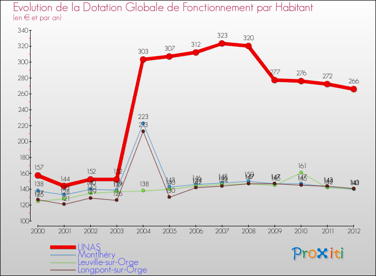 Evolution et montant de la dotation globale de fonctionnement par Habitant pour LINAS et les communes proches Comparaison des dotations globales de fonctionnement par habitant pour LINAS et les communes voisines