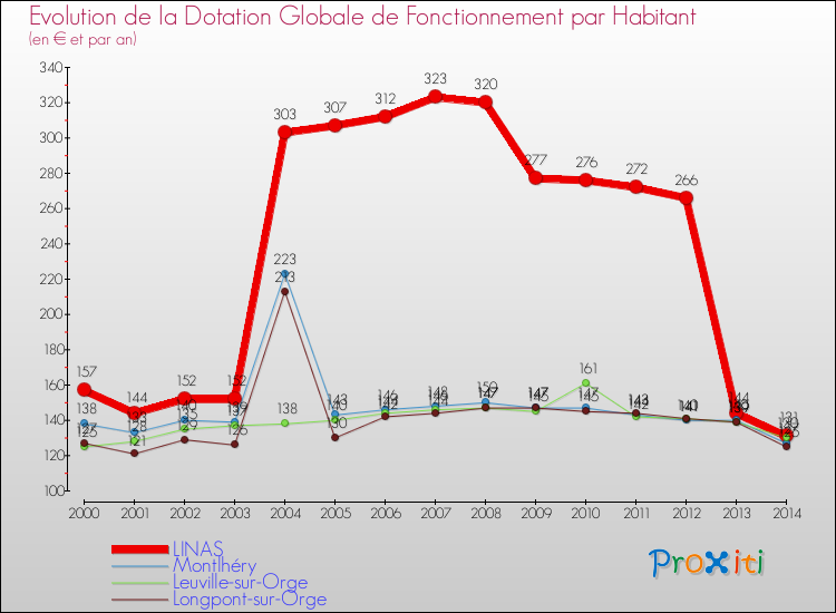 Evolution et montant de la dotation globale de fonctionnement par Habitant pour LINAS et les communes proches de 2000 à 2014. Comparaison des dotations globales de fonctionnement par habitant pour LINAS et les communes voisines de 2000 à 2014.